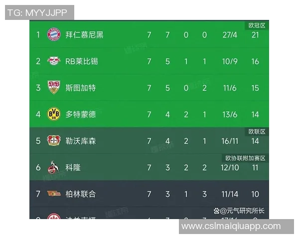 德甲分析：拜仁多特主场强势取胜勒沃库森客场遭遇失利